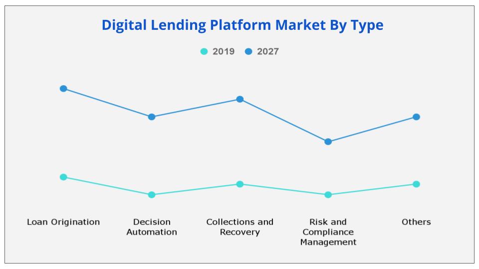Digital Lending Platform Market By Type